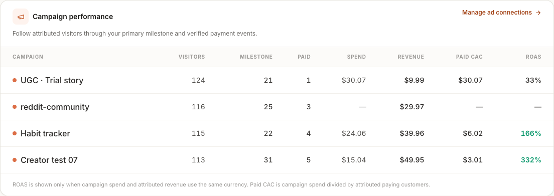 Campaign performance table showing spend, attributed revenue, paid CAC, and ROAS