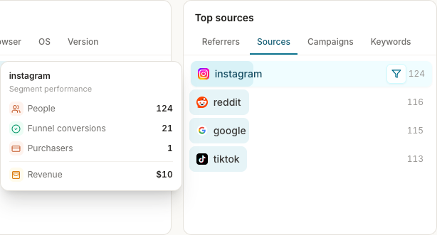 Source breakdown with people, funnel conversions, purchasers, and revenue